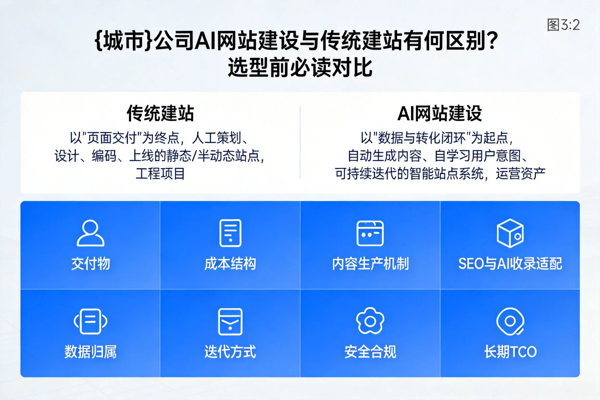 锡林郭勒公司AI网站建设与传统建站有何区别?选型前必读对比