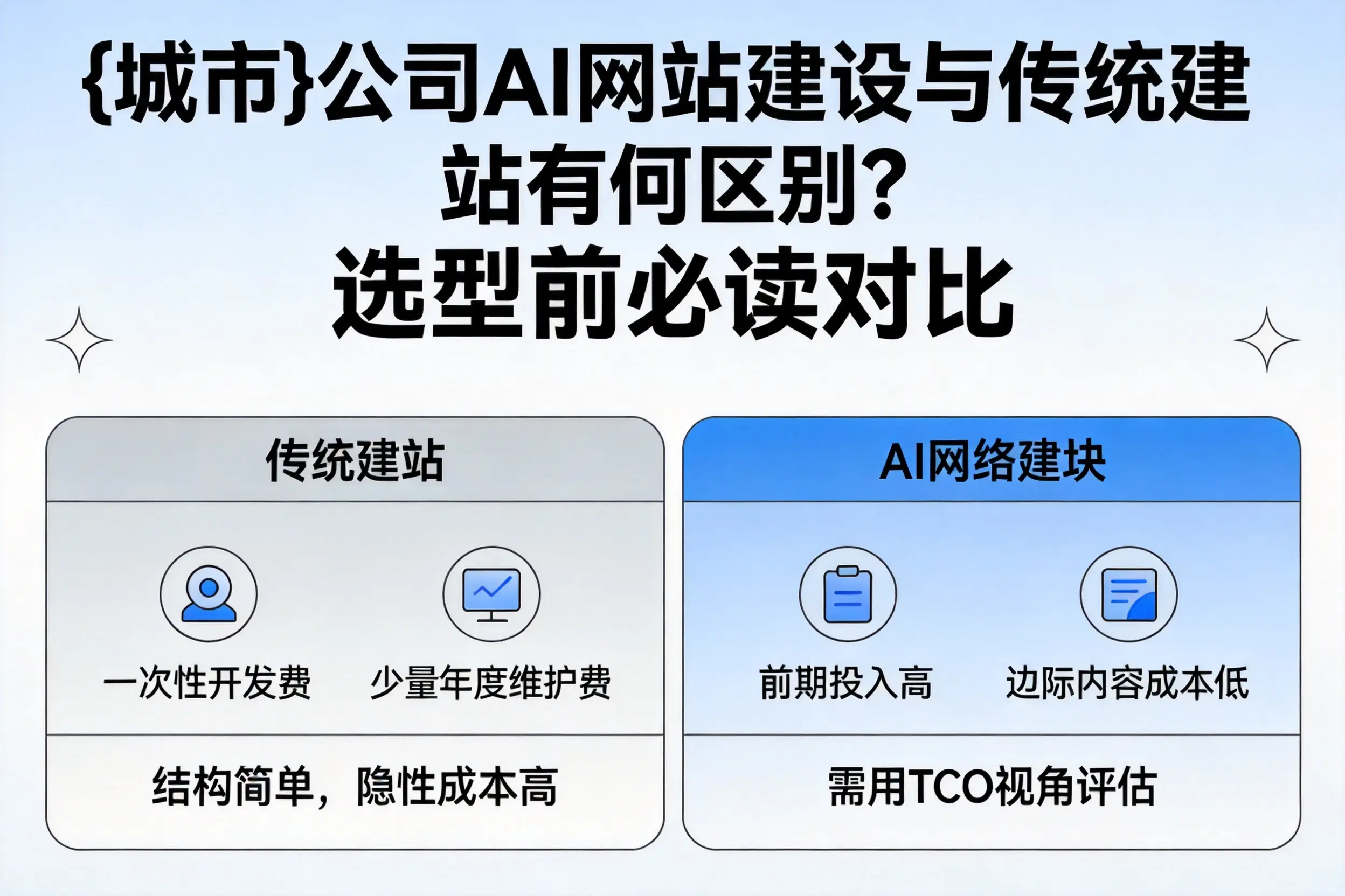 锡林郭勒公司AI网站建设与传统建站有何区别?选型前必读对比