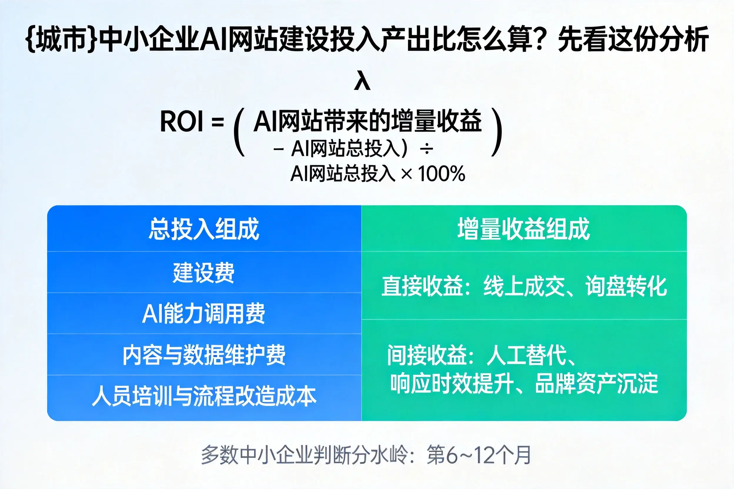锡林郭勒中小企业AI网站建设投入产出比怎么算?先看这份分析