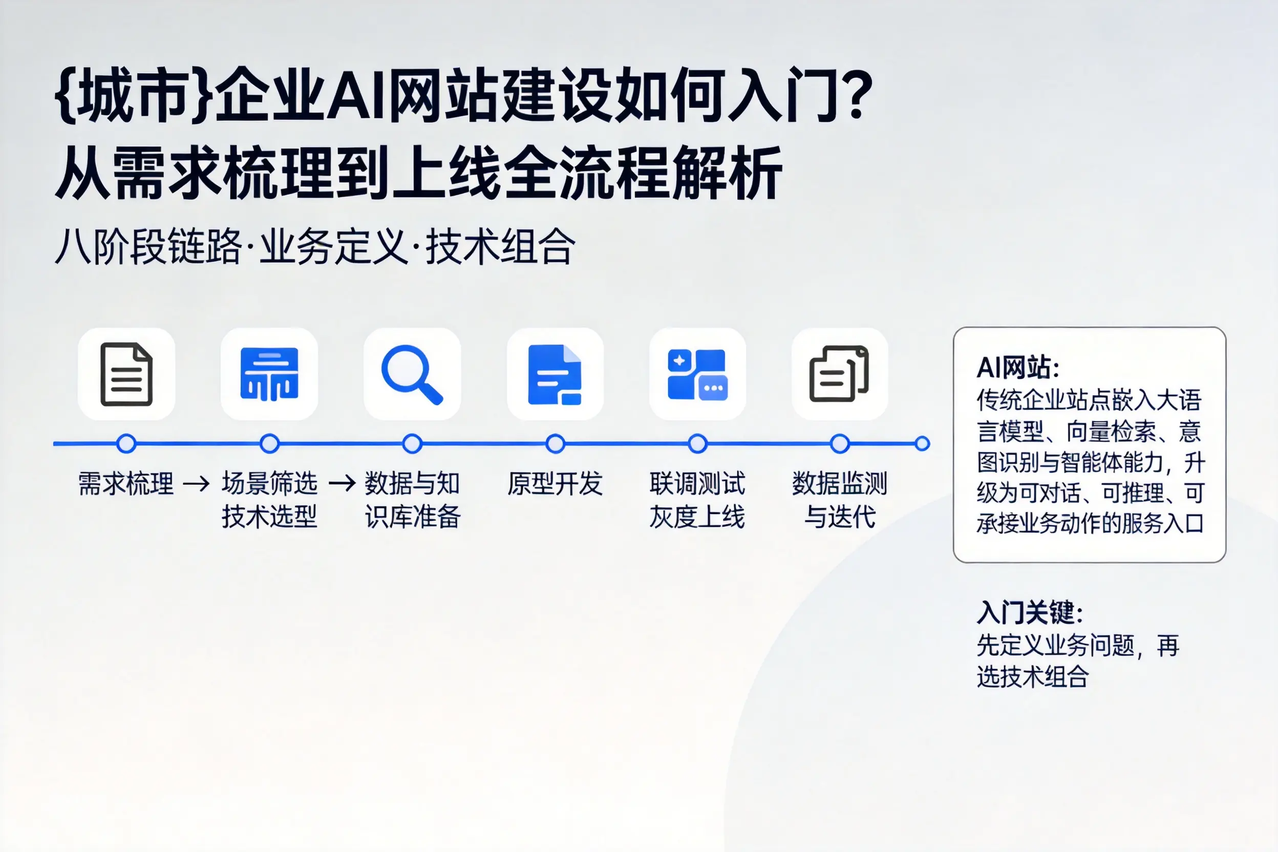 锡林郭勒企业AI网站建设如何入门?从需求梳理到上线全流程解析
