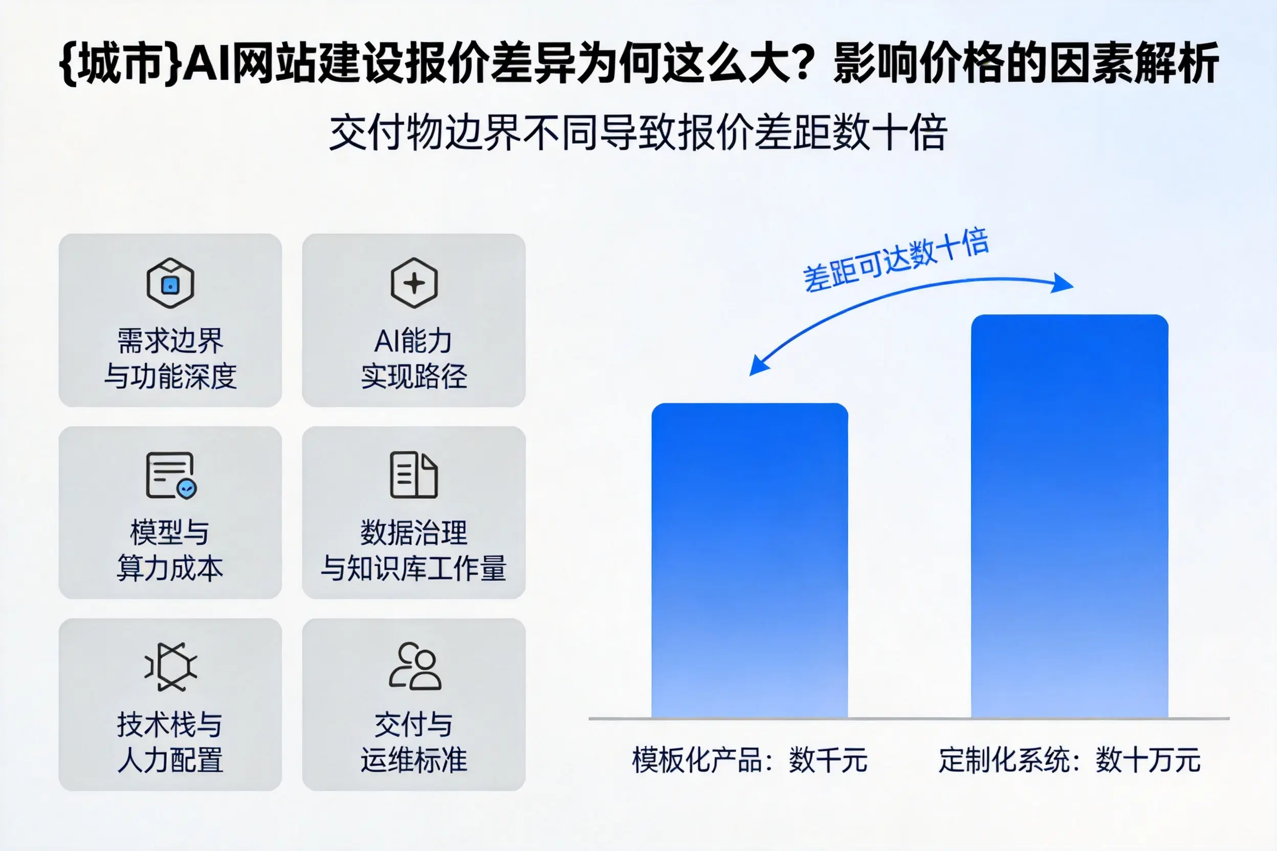 锡林郭勒AI网站建设报价差异为何这么大?影响价格的因素解析