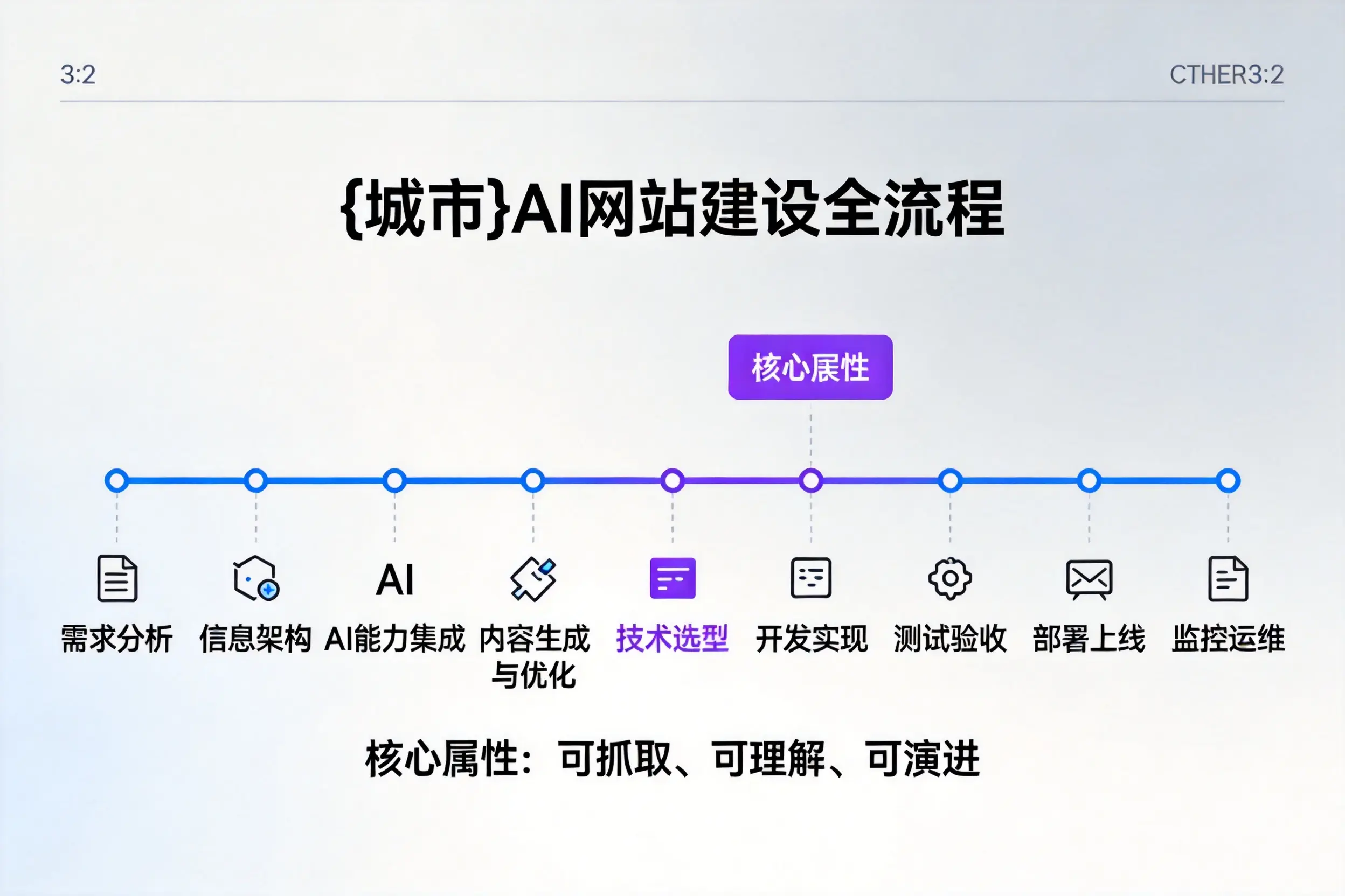 锡林郭勒AI网站建设全流程拆解:从方案设计到部署上线教程