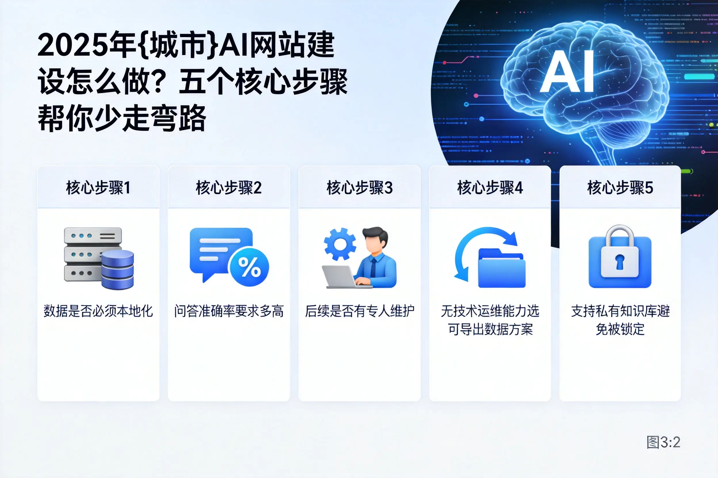 2025年锡林郭勒AI网站建设怎么做?五个核心步骤帮你少走弯路