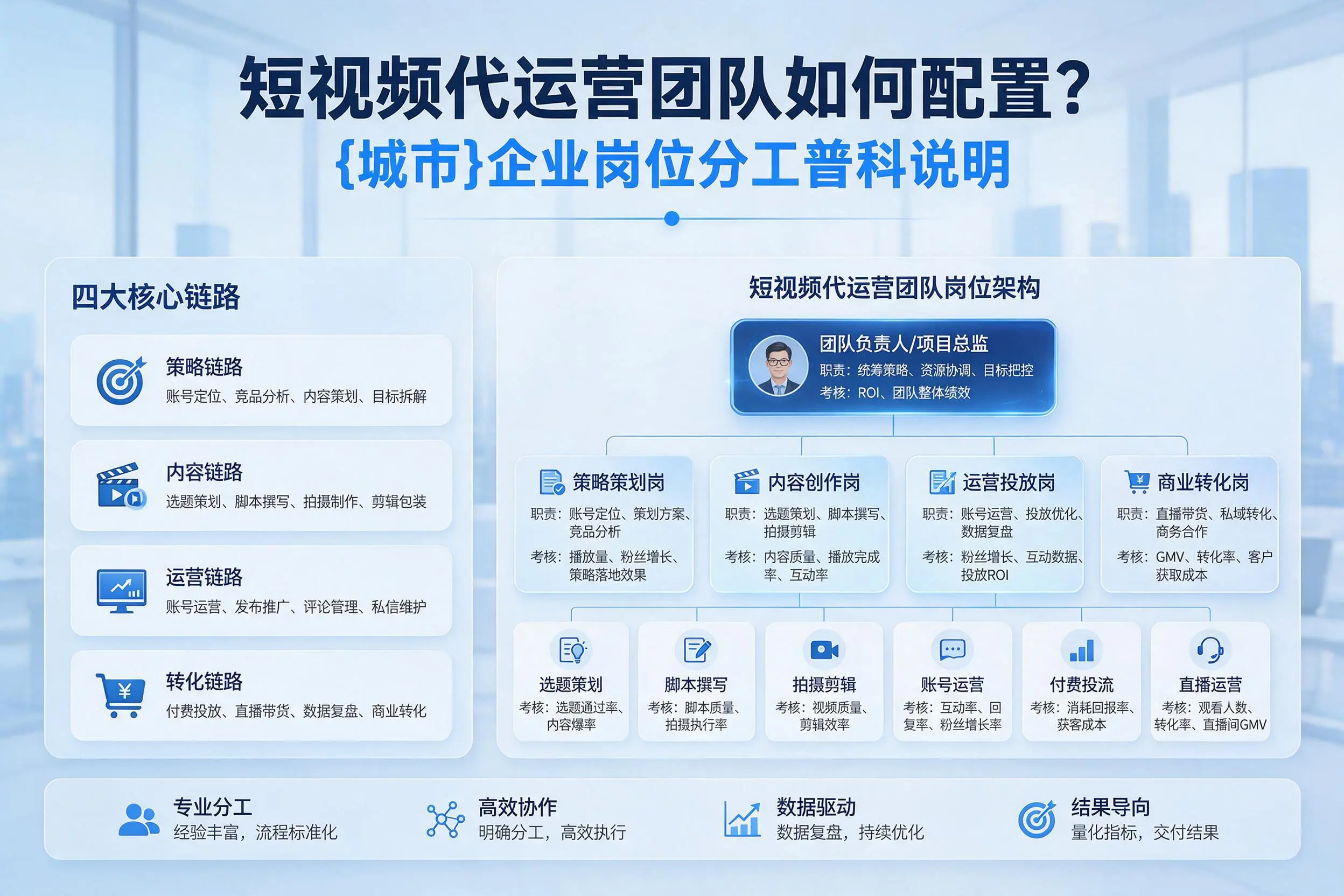 短视频代运营团队如何配置?锡林郭勒企业岗位分工科普说明