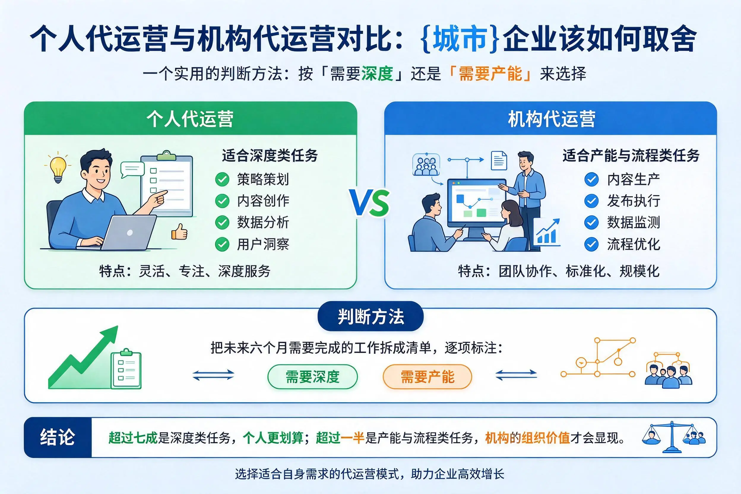 个人代运营与机构代运营对比：锡林郭勒企业该如何取舍
