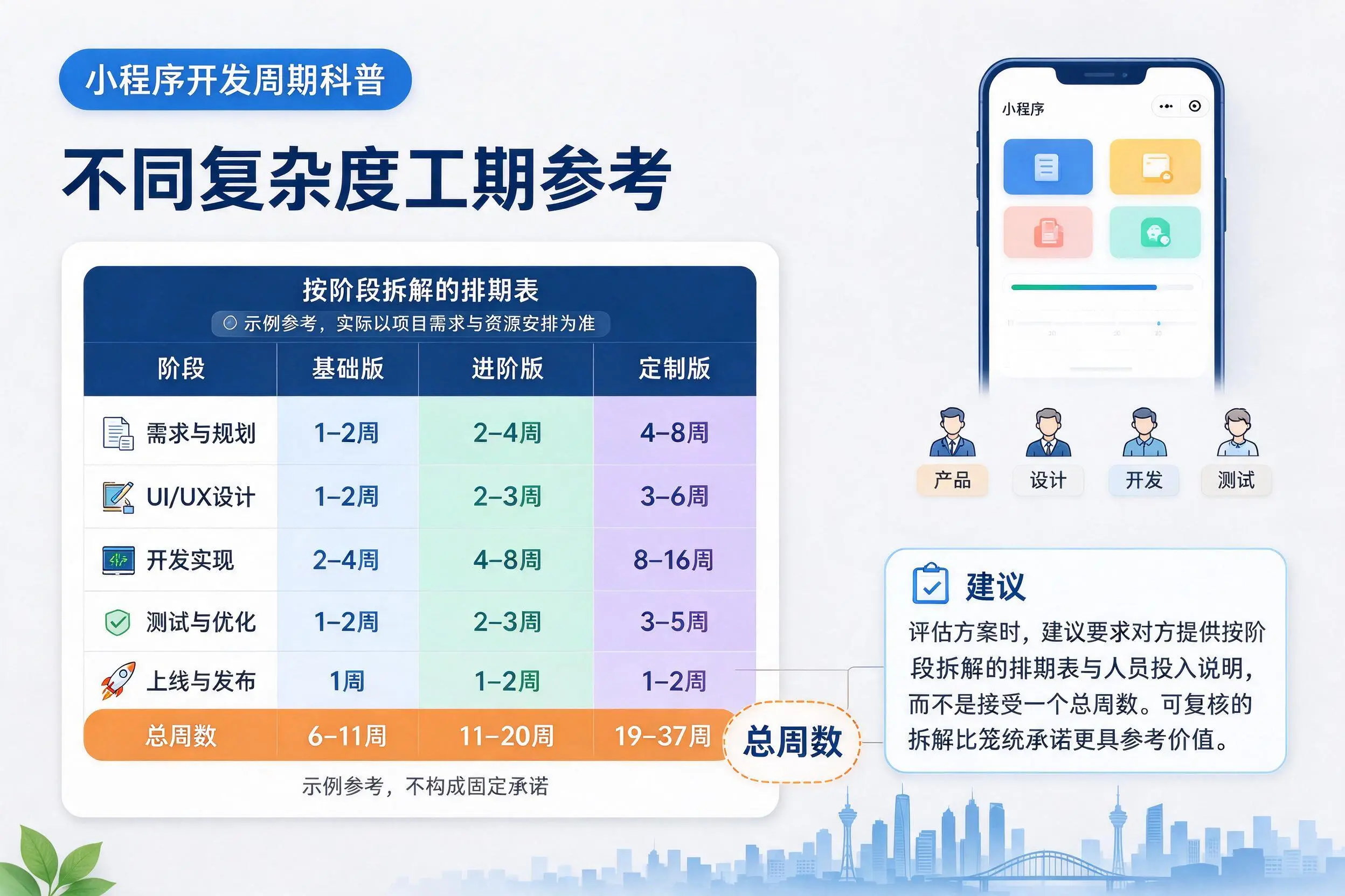 锡林郭勒小程序开发周期科普：不同复杂度工期参考