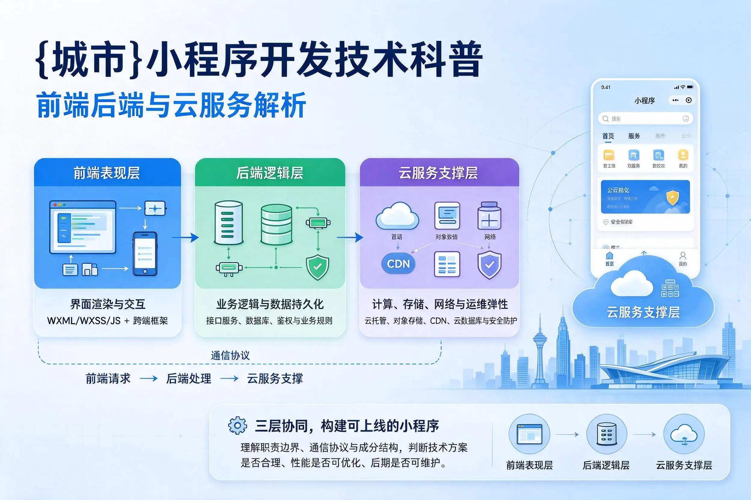 锡林郭勒小程序开发技术科普:前端后端与云服务解析