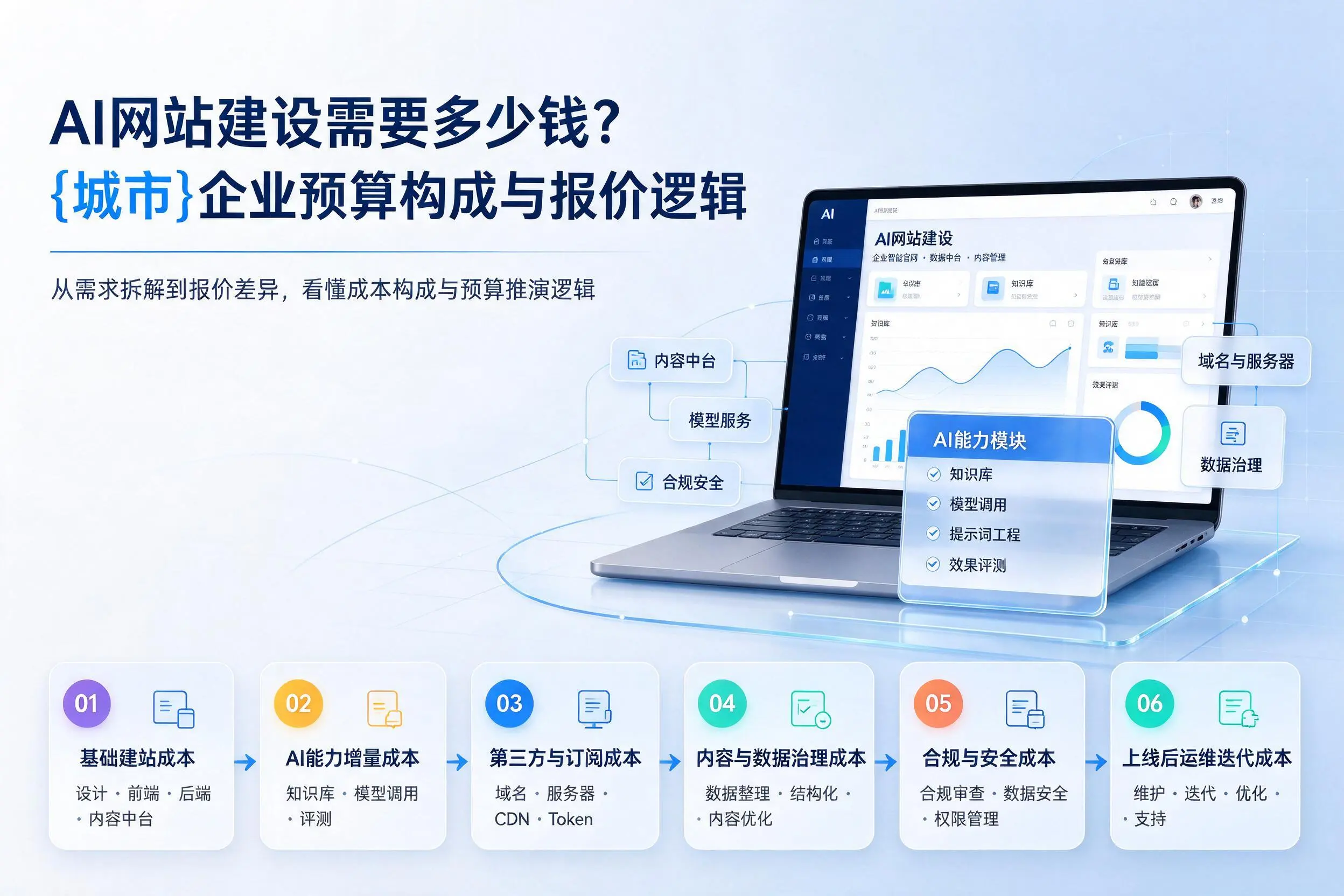 AI网站建设需要多少钱?锡林郭勒企业预算构成与报价逻辑