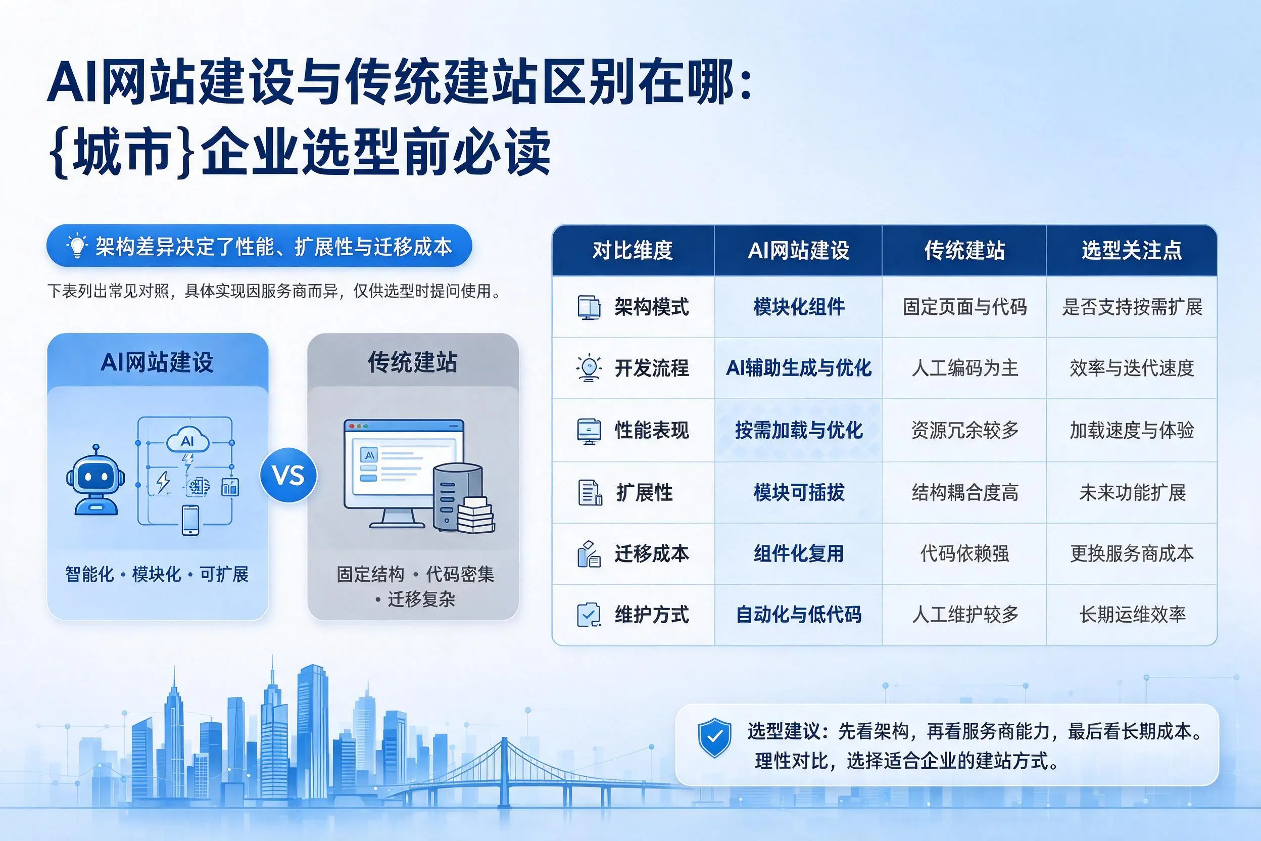 AI网站建设与传统建站区别在哪:锡林郭勒企业选型前必读