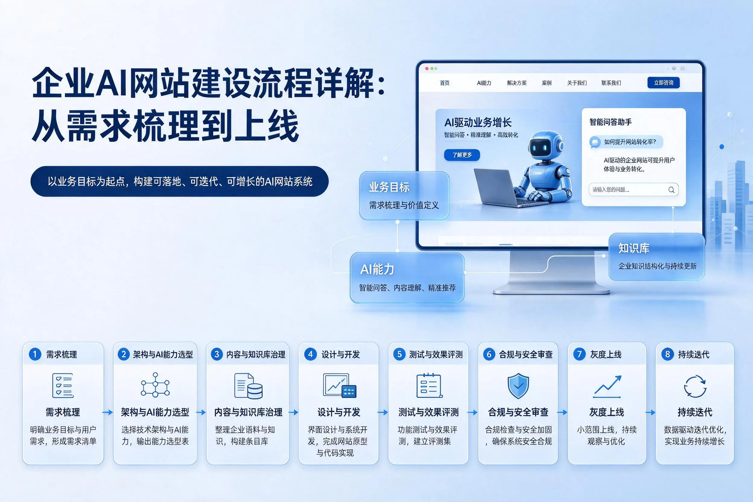 锡林郭勒企业AI网站建设流程详解：从需求梳理到上线
