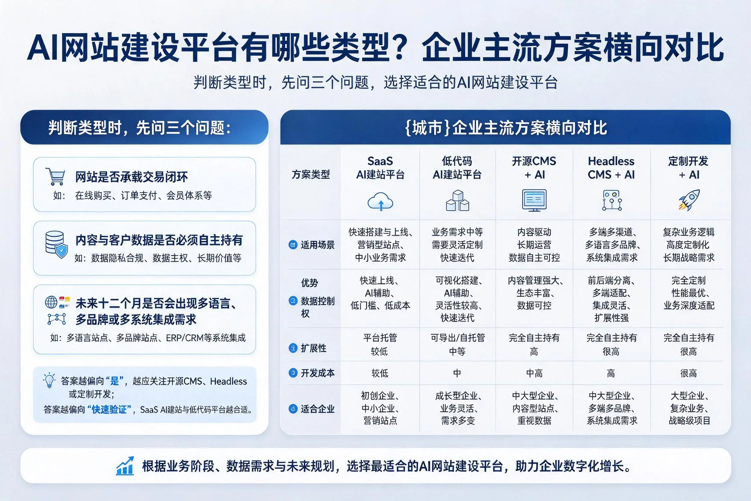 AI网站建设平台有哪些类型?锡林郭勒企业主流方案横向对比
