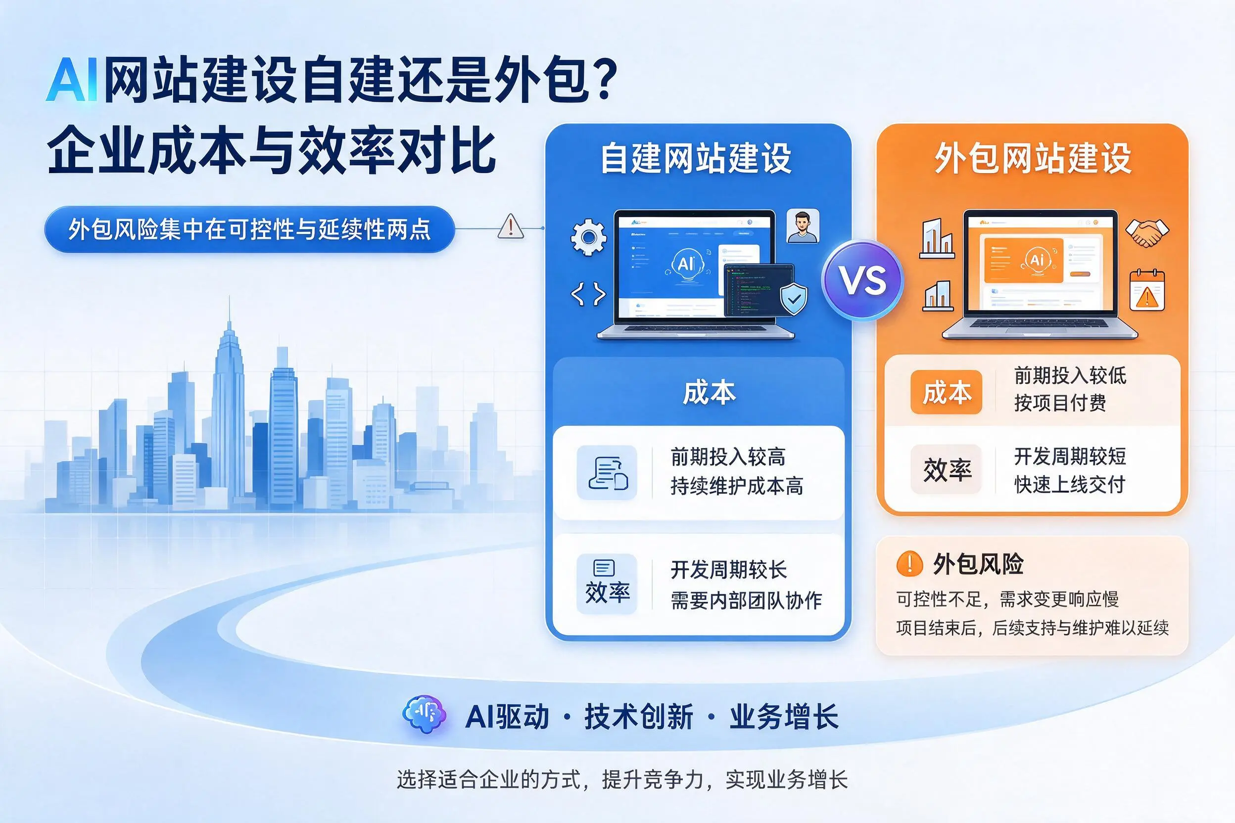 AI网站建设自建还是外包？锡林郭勒企业成本与效率对比