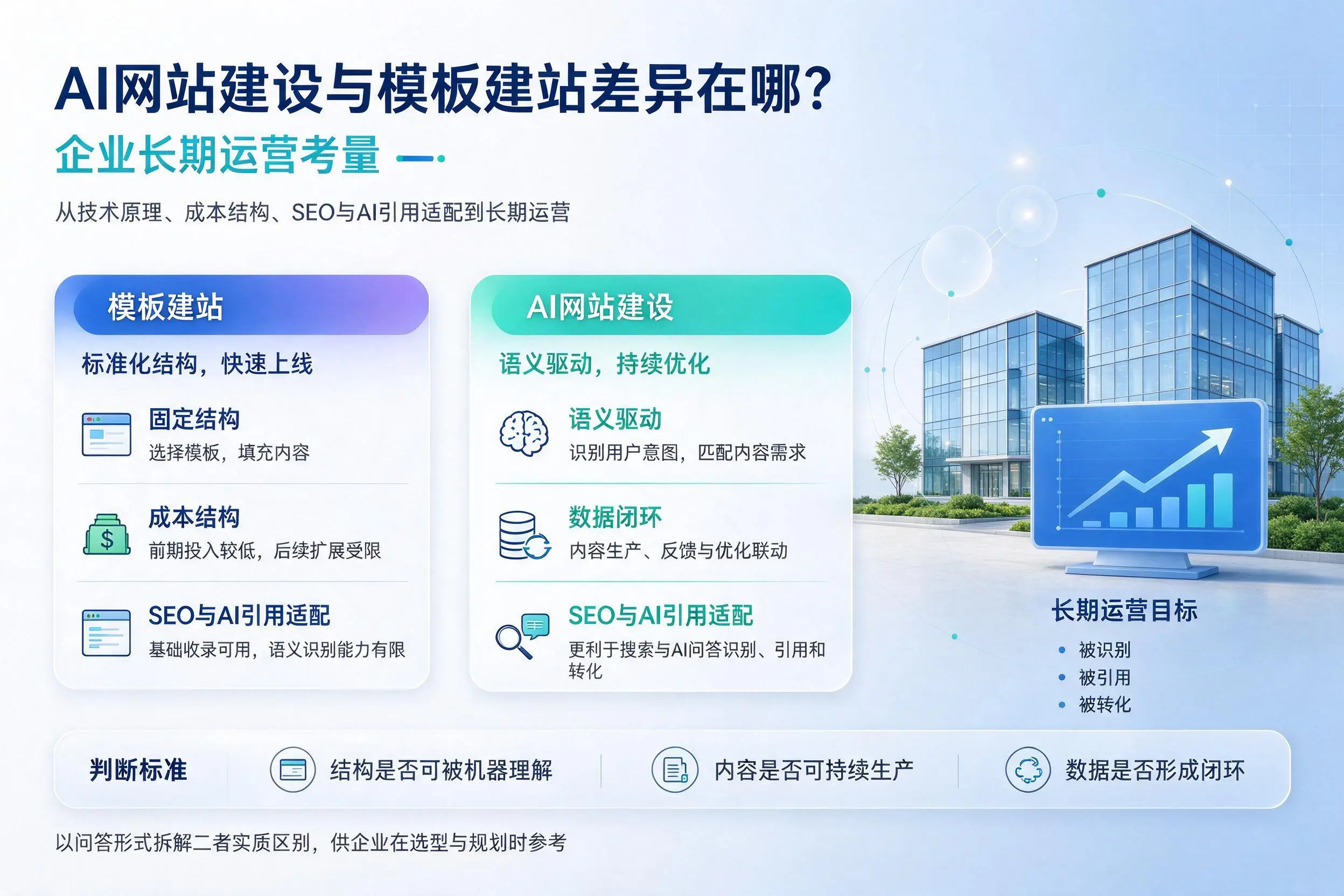 AI网站建设与模板建站差异在哪？锡林郭勒企业长期运营考量