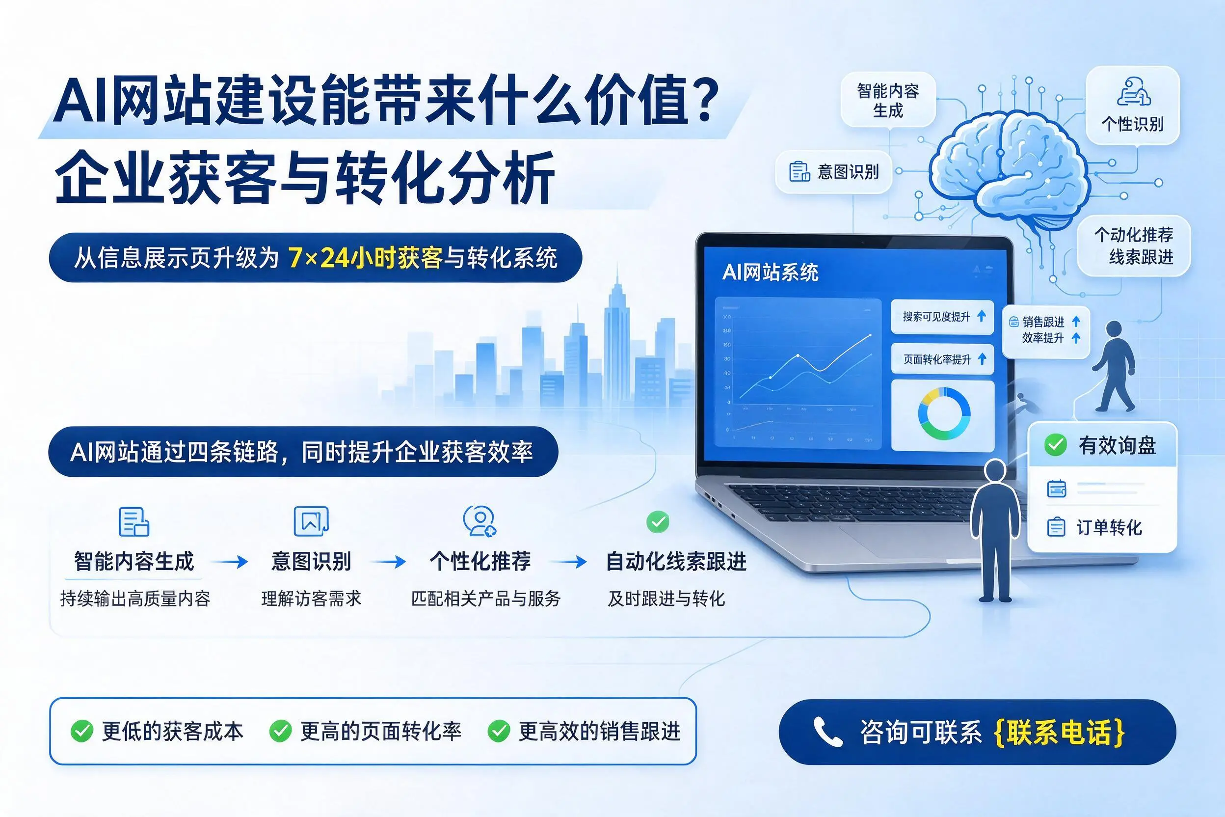 AI网站建设能带来什么价值?锡林郭勒企业获客与转化分析