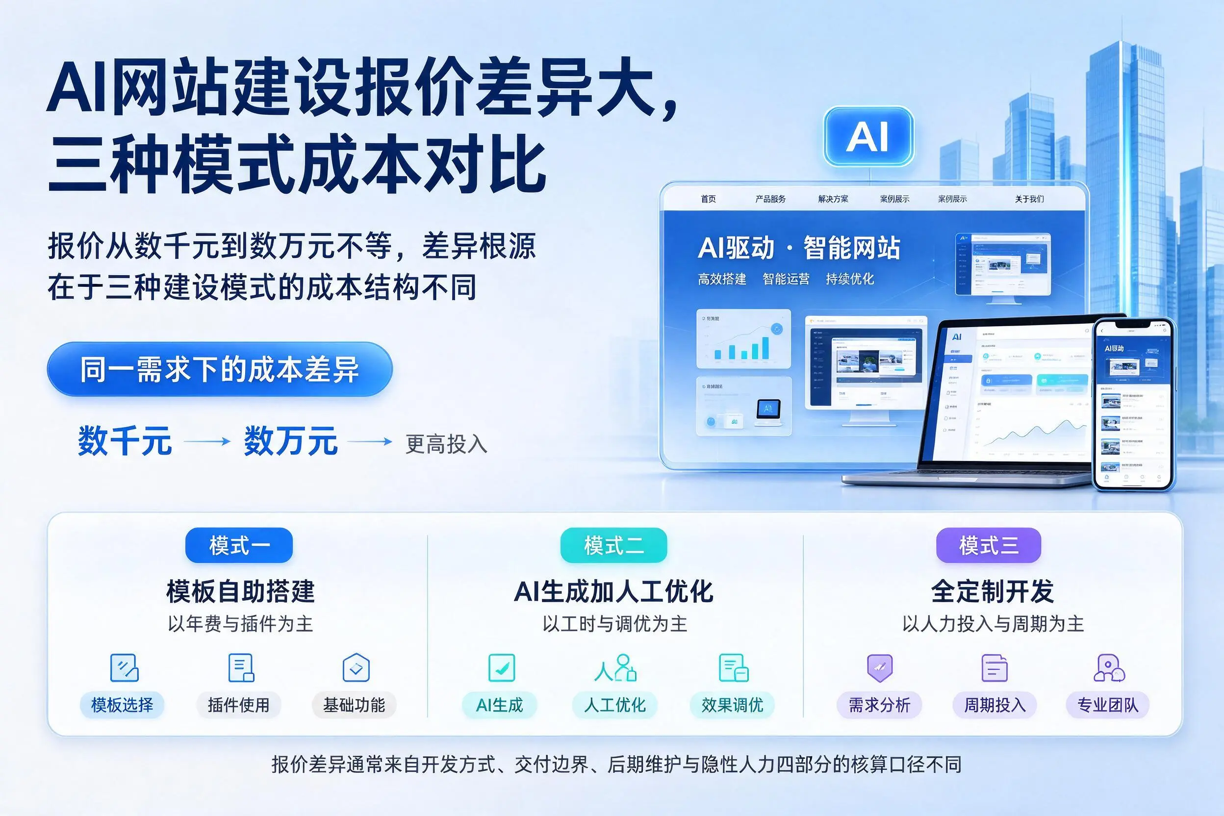 锡林郭勒AI网站建设报价差异大,三种模式成本对比