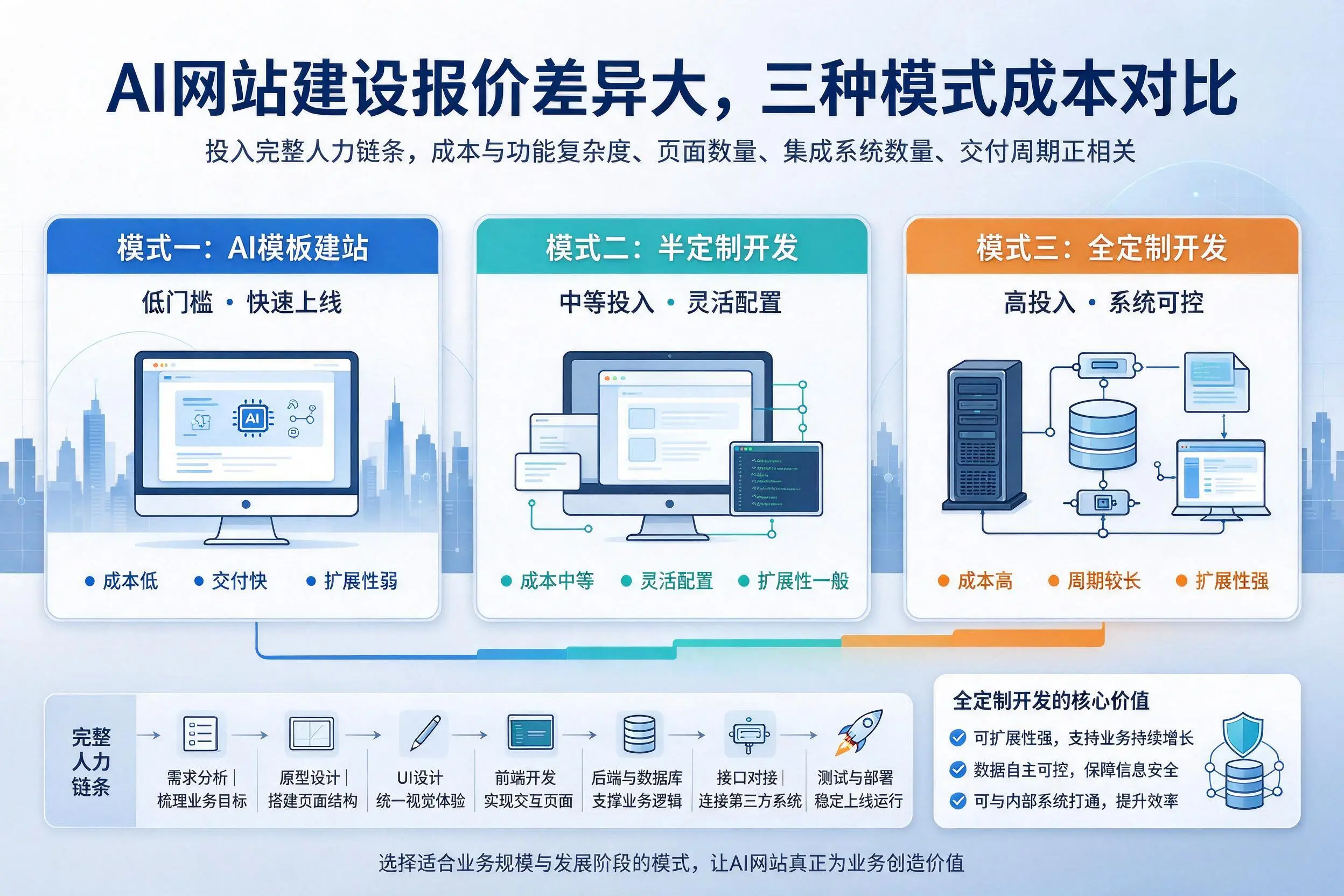 锡林郭勒AI网站建设报价差异大,三种模式成本对比