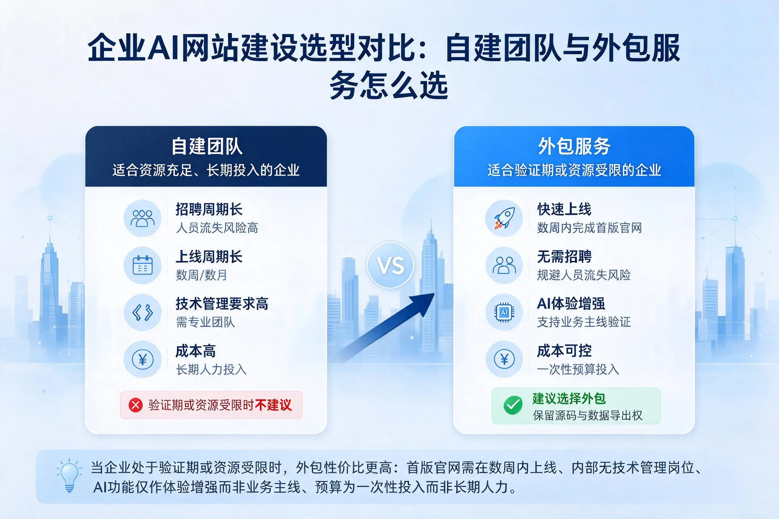 锡林郭勒企业AI网站建设选型对比:自建团队与外包服务怎么选