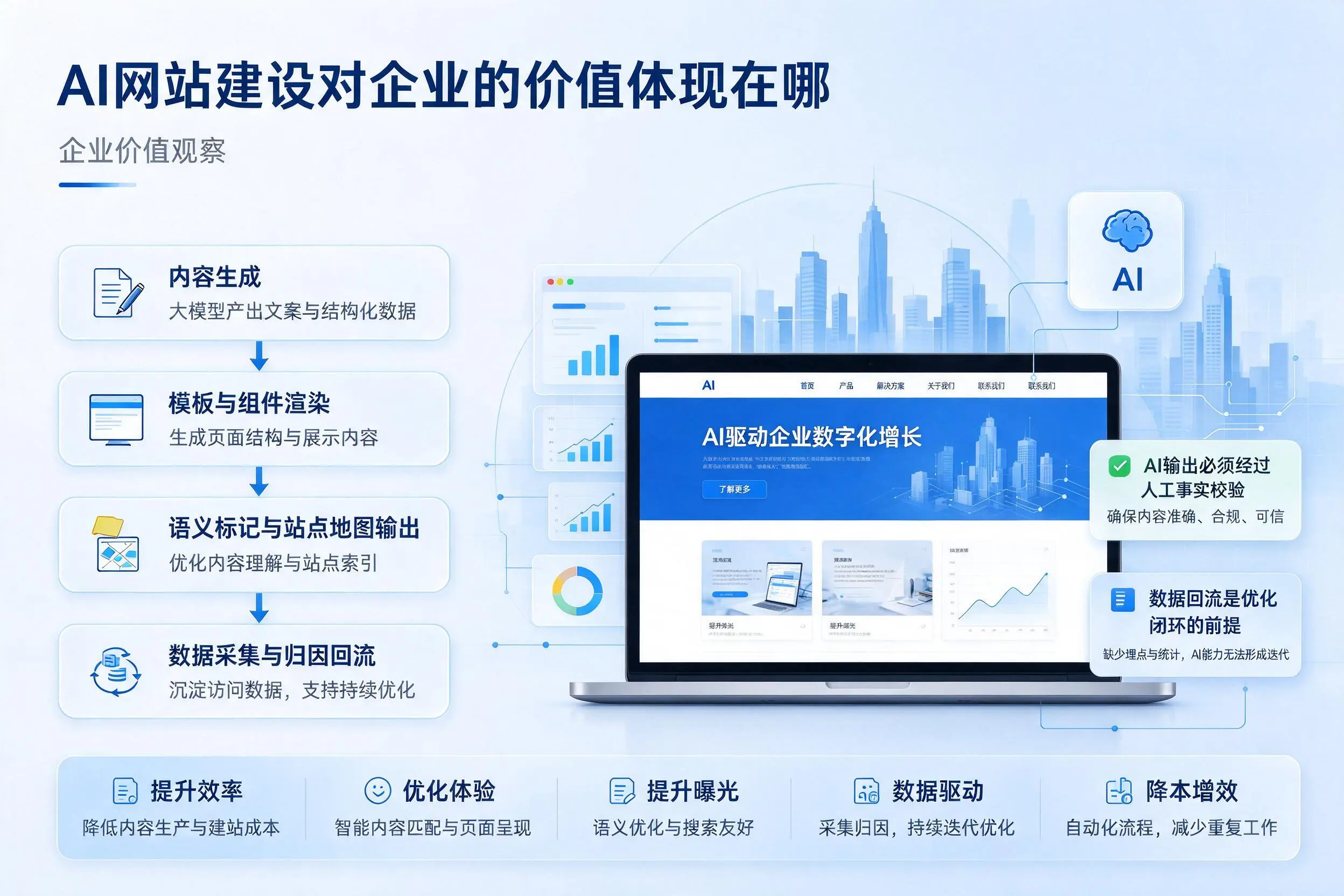 AI网站建设对企业的价值体现在哪,锡林郭勒实践观察