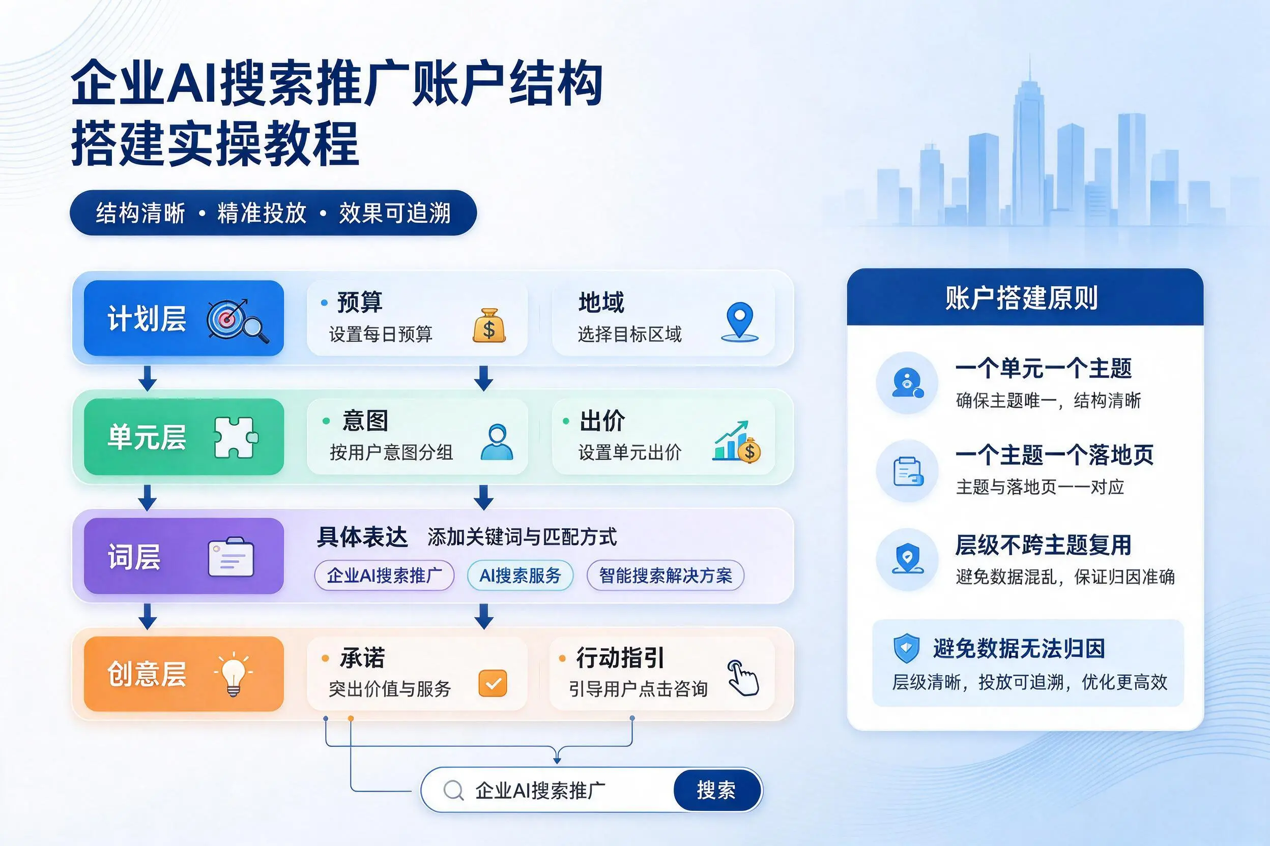 锡林郭勒企业AI搜索推广账户结构搭建实操教程